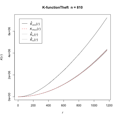 K function significance graph of Theft.